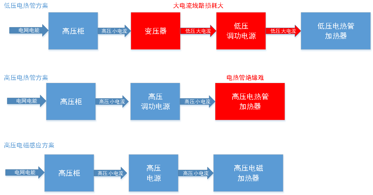 三种熔盐加热方案的优缺点